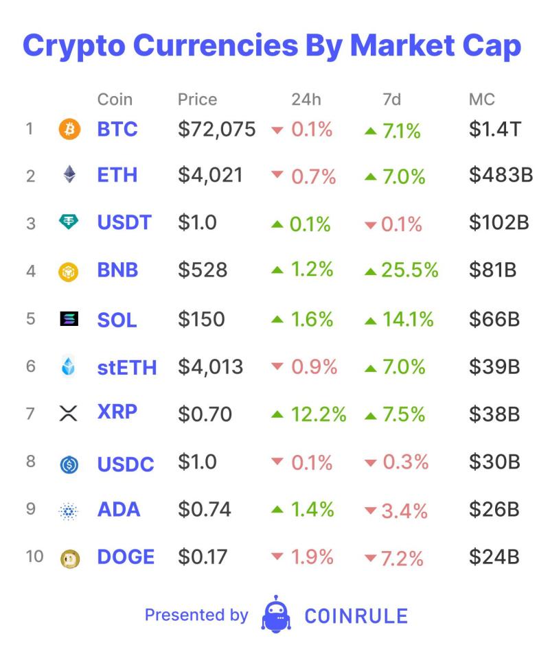 Today is the day of the long-awaited Ethereum Dencun upgrade. Dencun will reduce Layer 2 transaction fees and involve &ldquo;blobs&rdquo; and "Proto-dank sharding". On Monday, Ethereum punched above $4,000 for the first time since December 2021. This new cycle high has happened even in the face of the perceived diminishing likelihood of an Ethereum spot exchange-traded fund (ETF) being approved by the SEC.&nbsp;