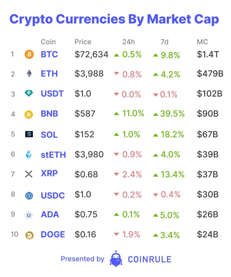 Yesterday was yet another new Bitcoin all-time high. On Tuesday, a sharp wick down to test the previous all-time high of $69,000 was quickly eaten up by hungry institutions. The Bitcoin ETFs saw a new daily net inflow record - over $1 billion. This crushed the previous record by $370 million.&nbsp;