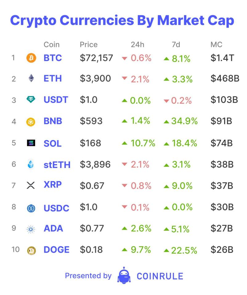 Michael Saylor and MicroStrategy are once again upping the ante. On Wednesday, the &ldquo;Bitcoin Development Company&rdquo; stated they are raising another $500 million in convertible notes to fund further Bitcoin acquisitions. This follows a nearly $800 million raise last week with 12,000 Bitcoin, or $822 million, scooped up over last weekend.&nbsp;