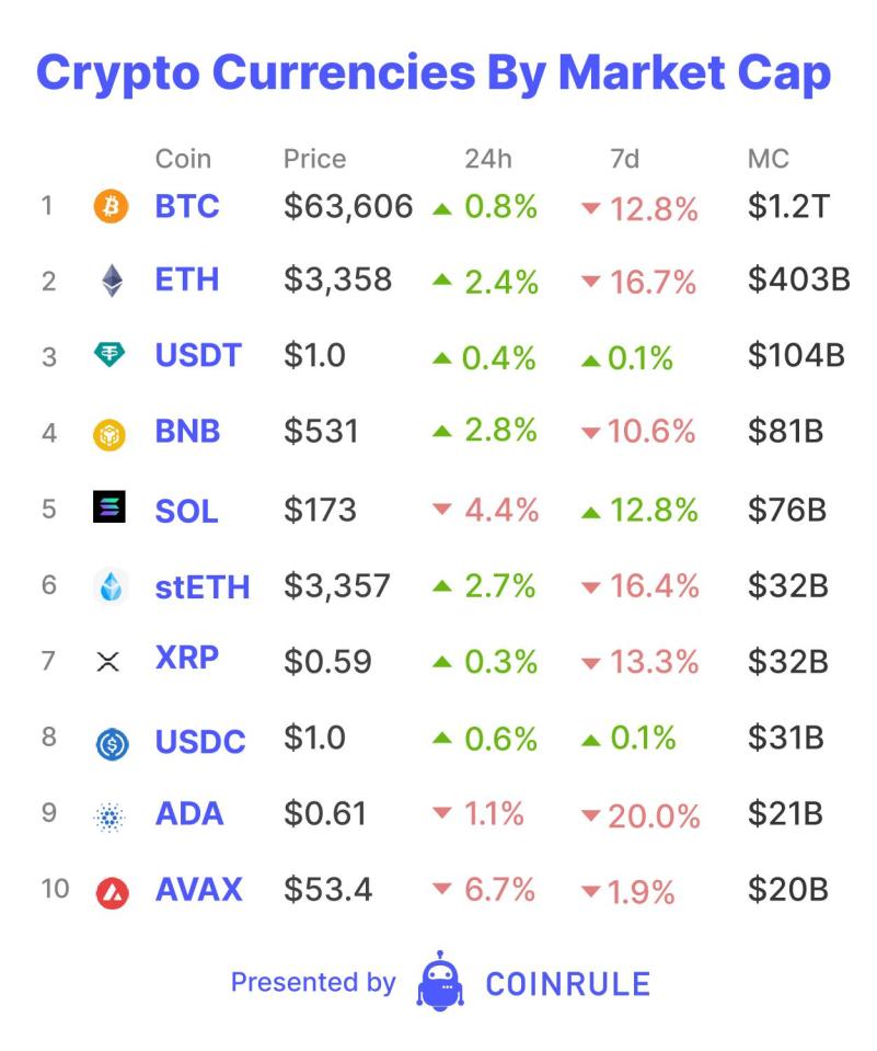 Tuesday was another record day for the Bitcoin ETFs. This time, it was a new record in terms of outflows, with $326 million leaving the Bitcoin invested funds. Not even BlackRock's IBIT could save the day with inflows of only $75 million. But, even with the market cratering, it wasn&rsquo;t all bad news. BlackRock&rsquo;s SEC filing of their USD Institutional Digital Liquidity Fund to invest in tokenised assets was a reminder how much more money can potentially flow into crypto.&nbsp;